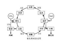 制鹼法