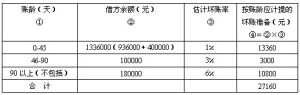 會計分錄