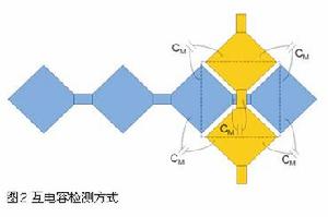 （圖）多點觸摸技術