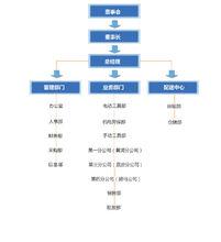 上海滬工組織架構