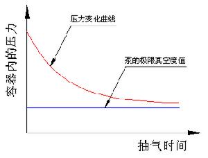 密閉容器內真空度隨抽氣時間的變化曲線