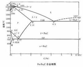 鐵碳平衡相圖