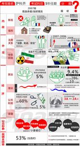 薩科奇五年任期成績單