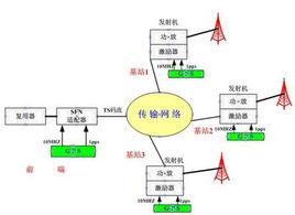 單頻網