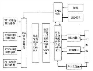 採集系統整體框圖