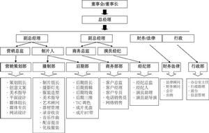 公司組織結構