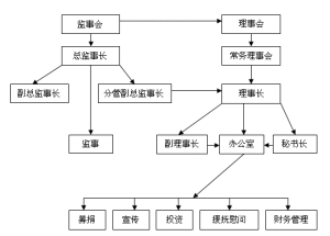 組織結構