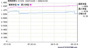 招商安泰債券B