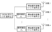 圖3-16  循環延遲分集原理示意框圖