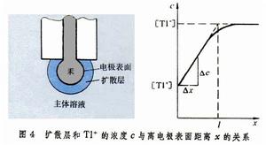 直流極譜法