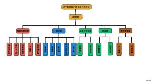 組織架構