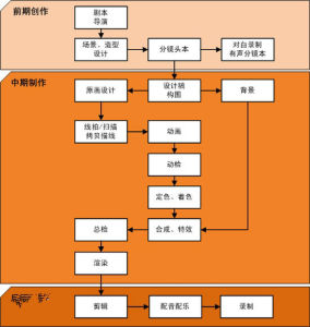 動畫製作流程