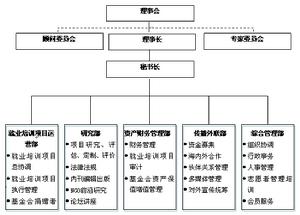 （圖）基金會組織結構圖