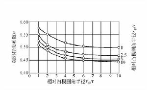 凸、凹模圓角半徑對極限拉深係數的影響