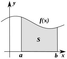 圖1.作為曲線與坐標軸所夾面積的黎曼積分