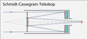 （圖）卡塞格林式的光路圖