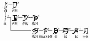 “月”字演變過程