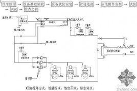 設備安裝工藝