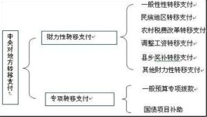 財力性轉移支付