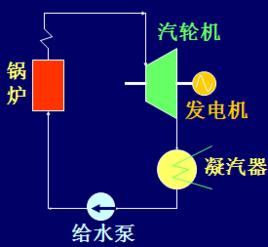 郎肯循環