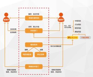 風險控制系統