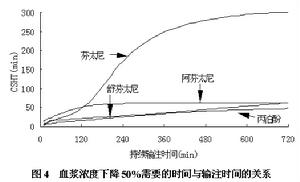 濃度效應關係