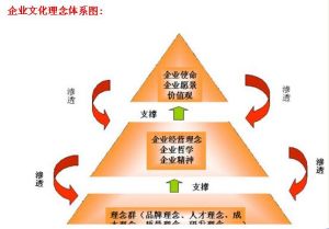 企業文化理念體系