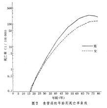 分年齡死亡率