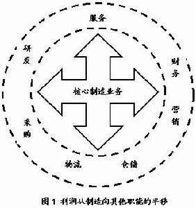 利潤池平移