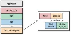 最佳化Web套用交付層（HTTP 2.0）