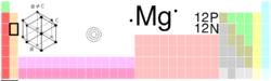 鎂位於元素周期表中的第12位