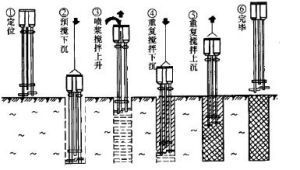 深層攪拌法