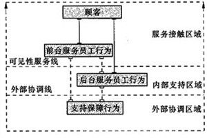 服務接觸