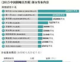 2015中國捐贈百傑榜