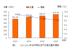 2013—2016年高密市地區生產總值總量及增速