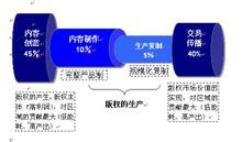 “啞鈴型”的產業鏈價值比重分配