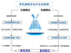 親民維穩導向平台流程圖