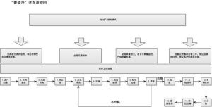 清洗流程