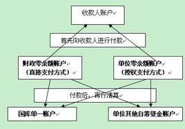 零餘額賬戶