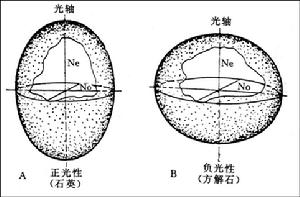 光率體色散