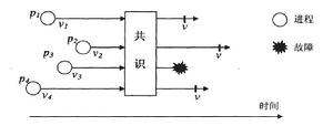 Consensus的實例