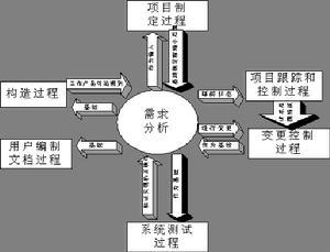 軟體工程需求分析