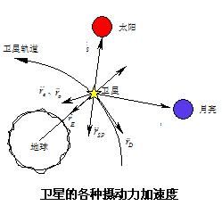 攝動力