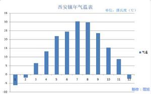 西安鎮年氣溫變化表