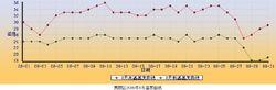 夷陵區2009年8月溫度曲線