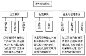 柔性製造技術