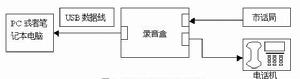 來電彈屏連線示意圖