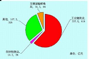 圖五:2009年城鎮以上固定資產投資結構圖