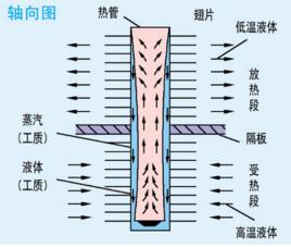 太陽能重力熱管