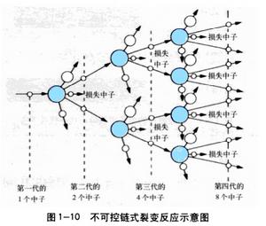 （圖）放射性衰變是某些原子核（如鈾、釷、鐳-226、鉀-40等）固有的核特徵